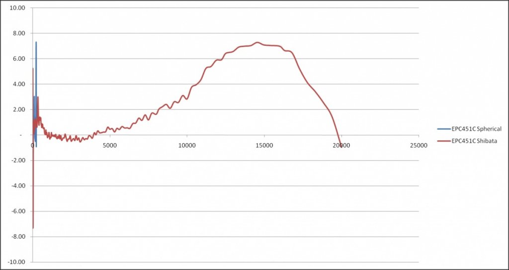 Frequency Response of EPC451C Strain Gauge cartridge