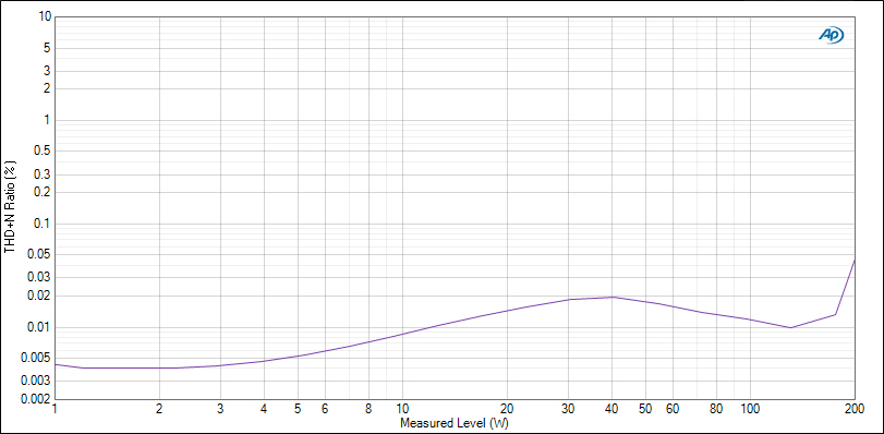 THD Noise vs Power @8 ohms