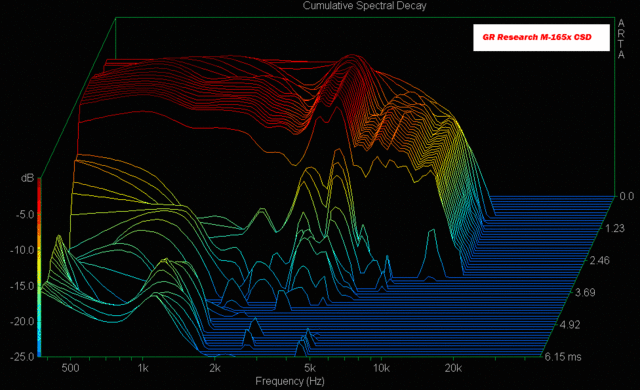 GR Research M-165x CSD Graph - Measurement taken with ARTA and Behringer ECM8000 mic, driver not broken in.