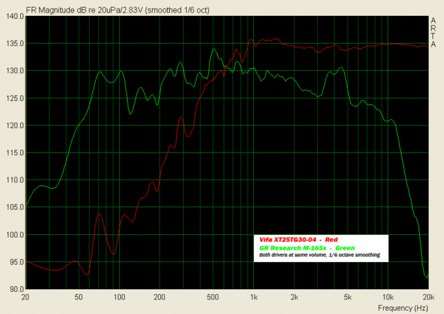 Vifa XT25 and GR M-165x frequency plot overlay - Measurement taken with both drivers mounted in Parts Express .75cu/ft sealed box, ARTA and Behringer ECM8000 mic, 1/6 octave smoothing. Measured at slightly under 1 meter distance, ignore below 200hz. Amplifier volume was identical for both driver measurements, and overlaid to show relative sensitivities.