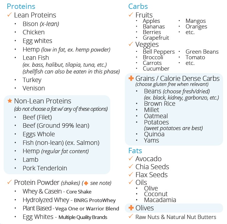 04 - Clean Foods List - Proteins, Fats and Carbs