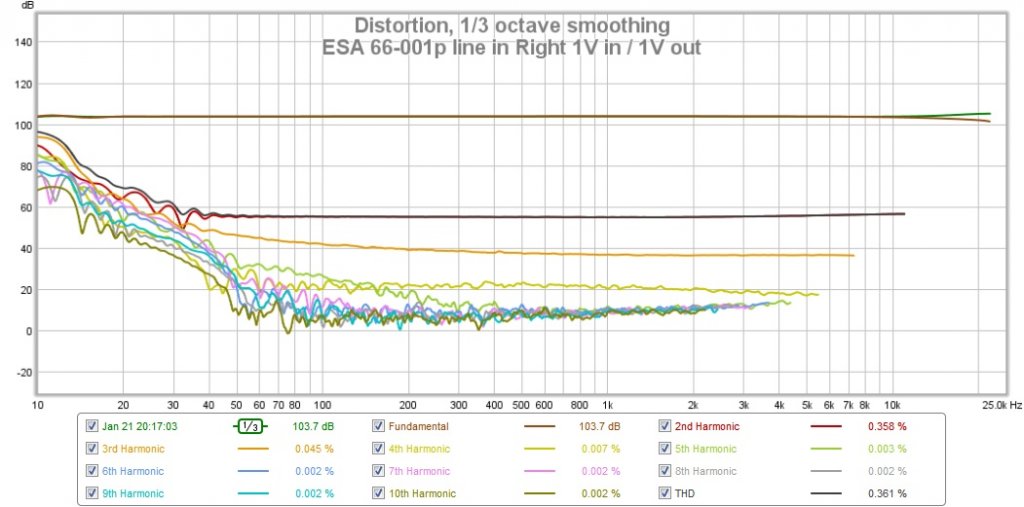 Distortion at 1V rms in and 1V rms out