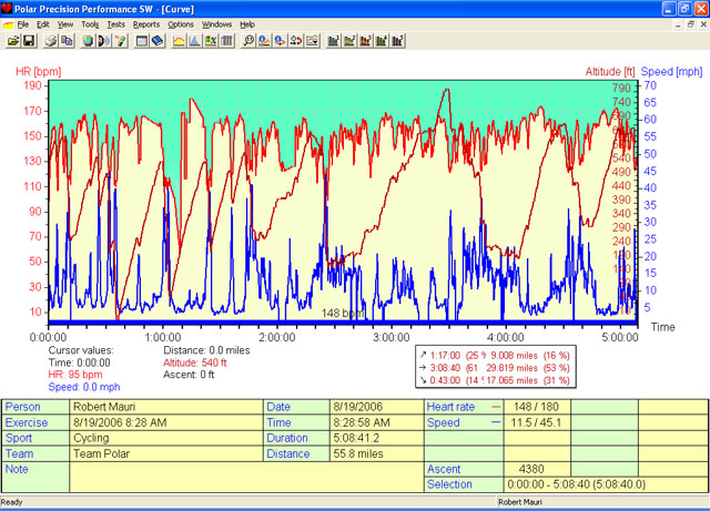 Heart Rate for 58 miles