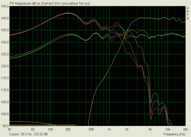 M-165x/XT 25 testing showing response of different designs - Lets see if I can remember what all these curves are : 

Yellow = tweeter response obviously
Orange = woofer response with notch filter
Light Purple = woofer response with no notch or zobel
Pink = woofer response with zobel
Dark Yellow = combined response with no notch or zobel on woofer
Purple = combined response with notch
Green = combined response with zobel
