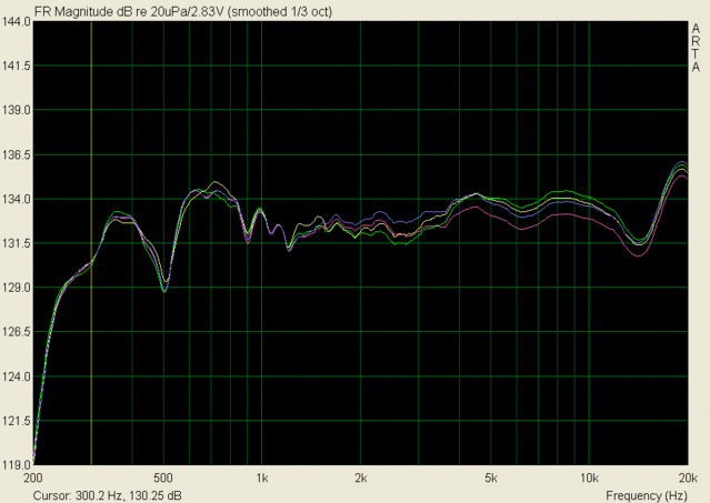 OB2X Tweeter Crossover Revisions - During testing tweeter crossover revisions with Danny, these were my measurement and the crossover changes associated. I can give more details to OB2X owners through PM's if wanted.

Yellow = .11mH 14ga Foil Inductor and 7.5 ohm resistor
Blue = .15mH 14ga Foil Inductor and 10 ohm resistor
Pink = .15mH 14ga Foil Inductor and 7.5 ohm resistor
Green = Kit included .11mH small gauge Solen Inductor and 7.5 ohm resistor