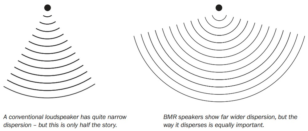 BMR-dispersion