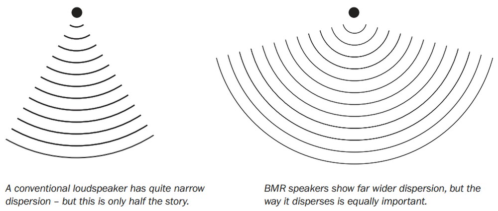 BMR-dispersion