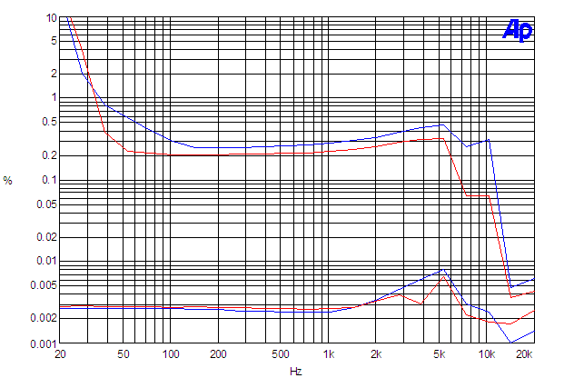 Maraschino (60V) vs RM-10 MK ii ---- THD N into 8 ohms ---- Shows that Maraschino puts out about 1/100 the distortion of a highly regarded tube amp.