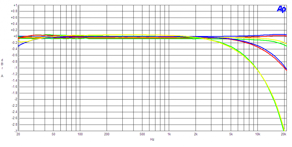 Frequency Response Comparison, 4 and 8 ohms. From top to bottom: Maraschino into 8 ohms, Maraschino into 4 ohms, RM-10 into 8 ohms, RM-10 into 4 ohms.