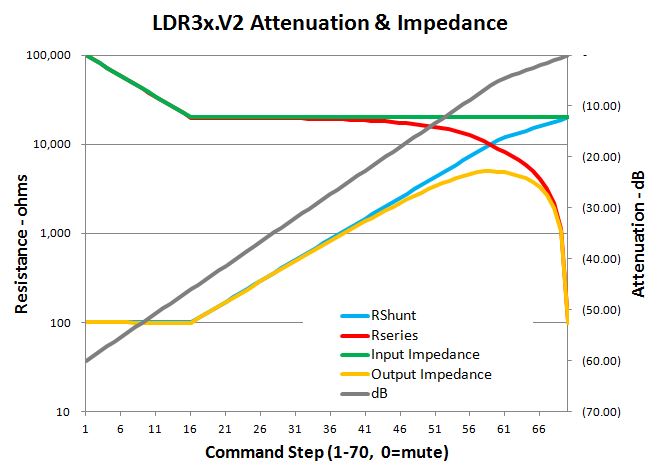 Attenuation