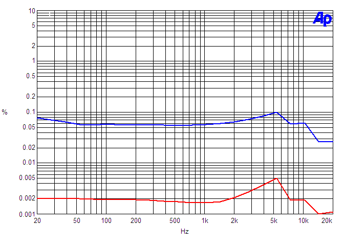 Maraschino vs Futterman THD N vs Freq into 8 ohms
