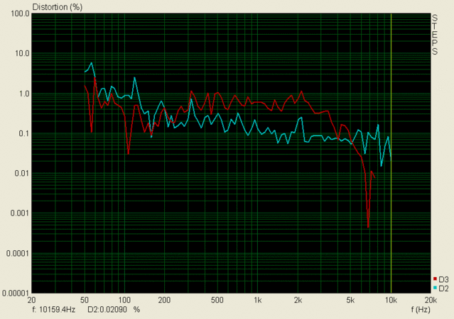 Distortion of 2 M-130x in parallel - I don't exactly know the relavence of testing distortion of both drivers at the same time, but it should be applicable still. Drivers were wired in parallel and inside cabinet. Honestly, distortion is somewhat higher than I was expecting.