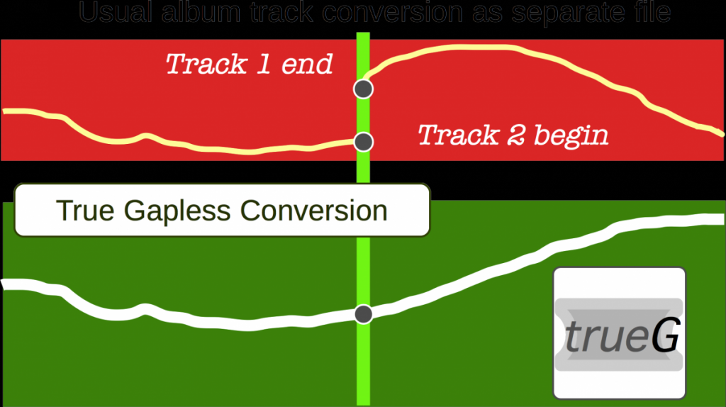True Gapless Conversion