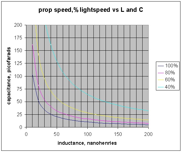 Velocity of signal propagation vs L and C, with varying dielectrics. - This depicts the tradeoffs between L and C for coaxial cables or high aspect ratio ribbons.