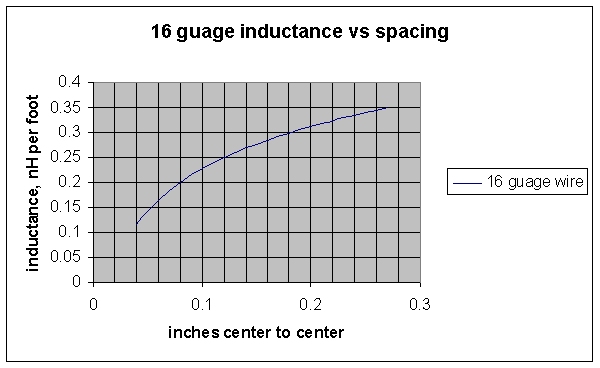 16 guage wire pair inductance vs spacing - 16 guage inductance for a wire pair.
