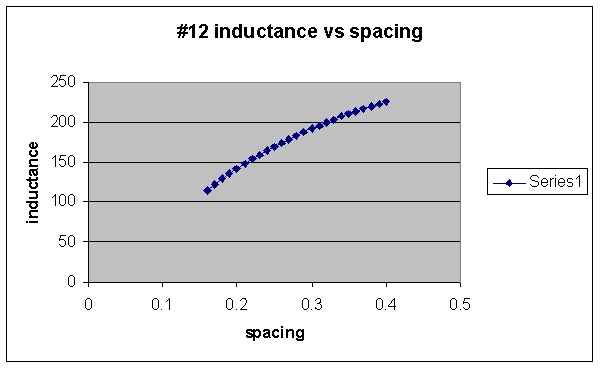 12 guage inductance vs spacing - 12 guage wire inductance vs spacing.