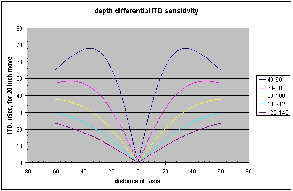 ITD depth differential sensitivity - Change in ITD presented to the ears for a depth move. Note that on axis, there is no change, consistent with no change in distance from both ears to the source.