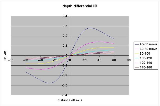 IID differential sensitivity for depth movement - Variation of IID when the source is moved from one depth to another. Note no difference on axis.