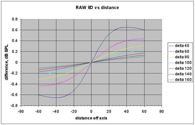 IID vs distance move off axis - IID shift when the source moves off axis, but remains on a plane.