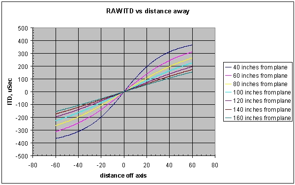 ITD vs move - Change in ITD when a source moves on the plane off axis.