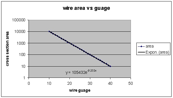wire area vs guage