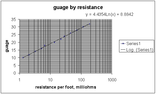 guage by resistance