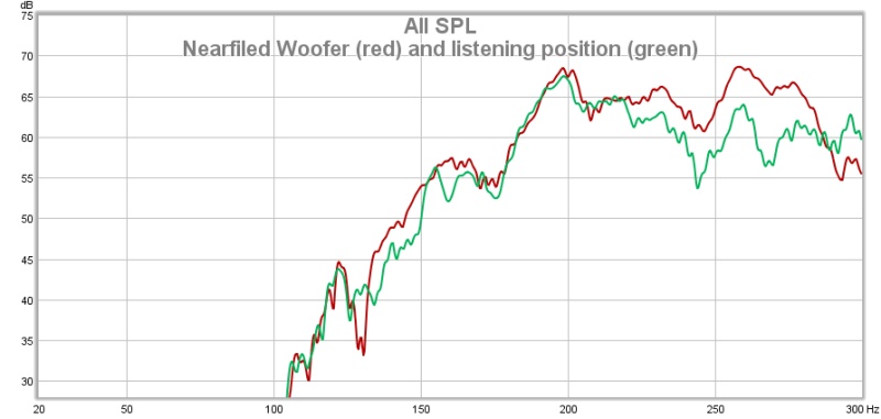 nearfield woofer and listening position comparison showing 30 dB rolloff from 200 Hz