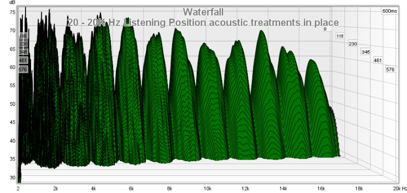 20 20kHz waterfall plot of listening position with acoustic treatments in place