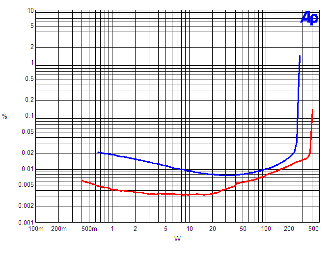 Maraschino versus ATI-1202 ---- THD N vs Power into 4 ohms (Maraschino is in RED)
