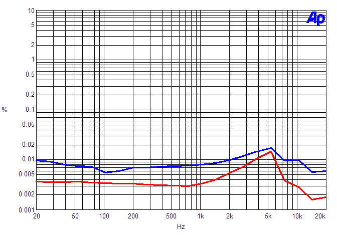 Maraschino versus ATI-1202 ---- THD N vs Frequency into 4 ohms (Maraschino is in RED)