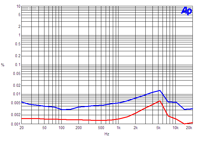 Maraschino versus ATI-1202 ---- THD N vs Frequency into 8 ohms (Maraschino is in RED)