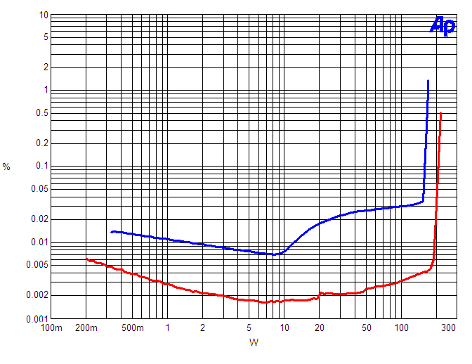 Maraschino versus ATI-1202 ---- THD N vs Power into 8 ohms (Maraschino is in RED)