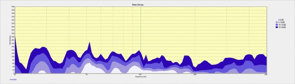 5-Bass Decay