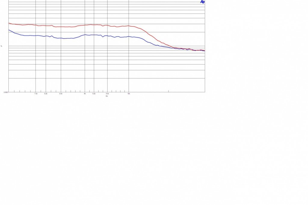 THD N vs Frequency at 25W into 8 Ohms