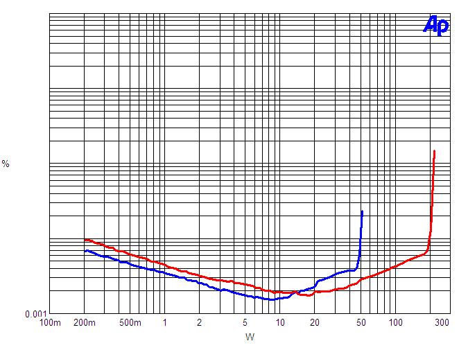 Maraschino THD_N vs Power into 8 ohms for 30V (blue) and 60V (red)