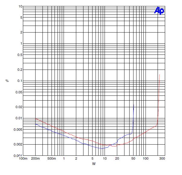 Maraschino THD N vs Power into 8 ohms (30V vs 60V power supply)