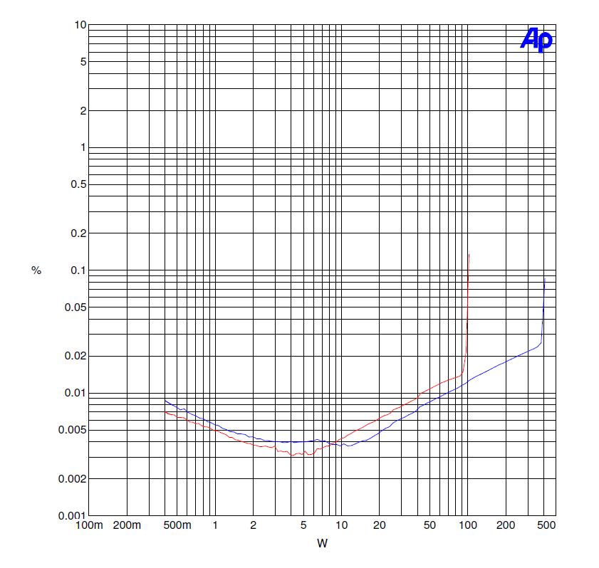 Maraschino THD N vs Power into 4 ohms (30V vs 60V power supply)