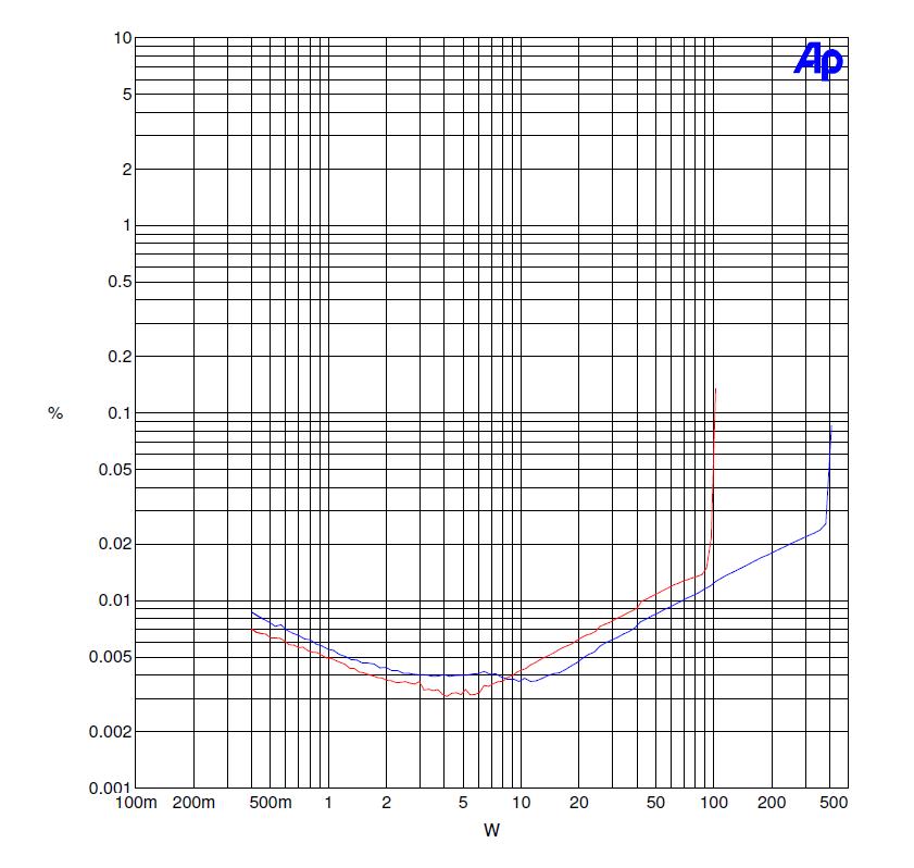 Maraschino THD N vs Power into 4 ohms (30V vs 60V power supply)