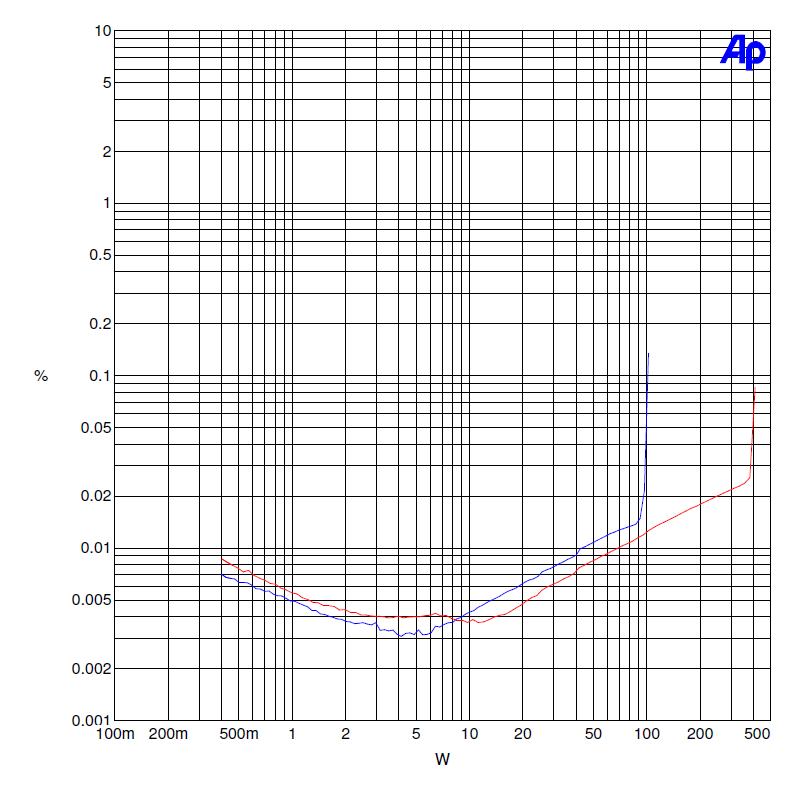 Maraschino THD N vs Power into 4 ohms (30V vs 60V power supply)