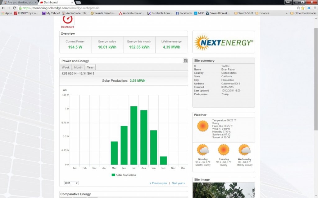 Solar by Month