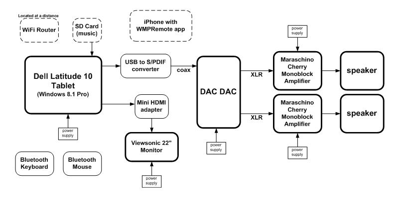 Dell Latitude Tablet based demo system using Maraschino Cherry amps and DAC DAC.