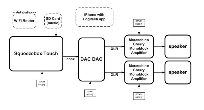 Logitech Sqeezebox Touch based demo system using Maraschino Cherry amps and DAC DAC.