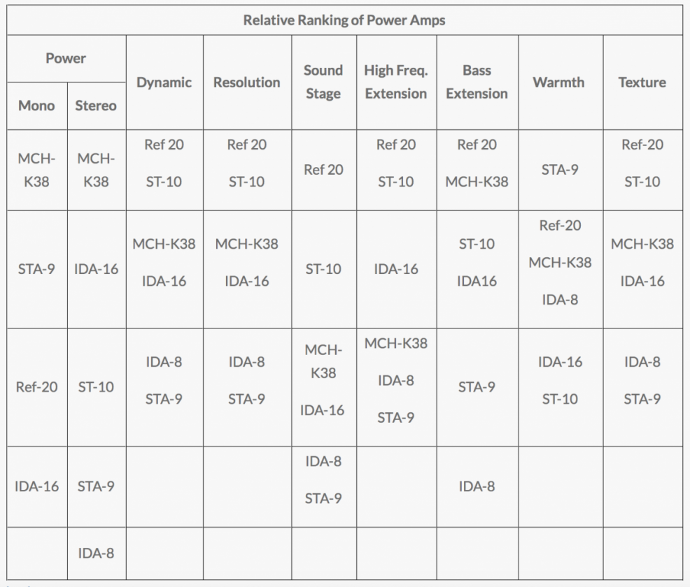 Amp Comparison