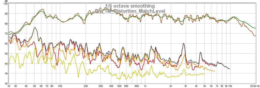 Ply @ 1 meter matching output levels