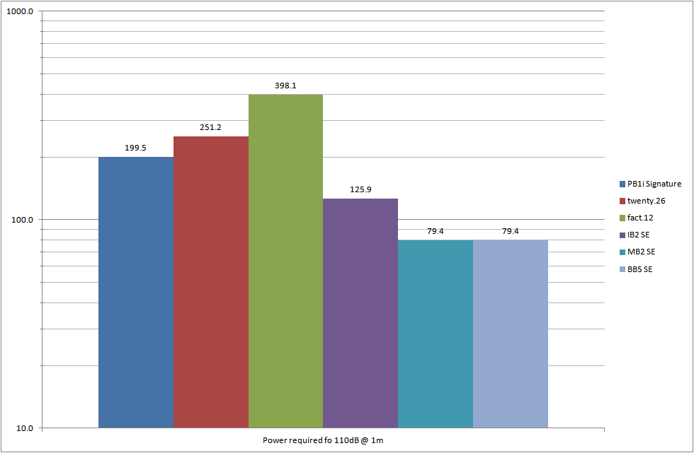 PMC - Power required to generate 110dB