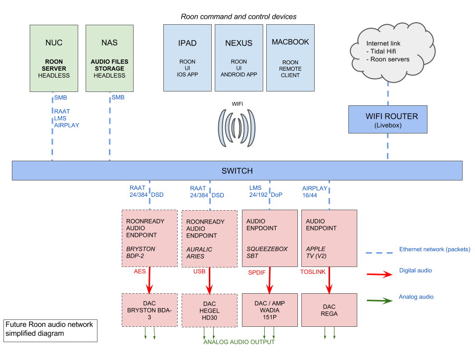 Roon setup with BDP-2 and BDA-3 (project)