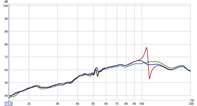 Measures - Green line: no resonator
Red line: 3 liter resonator
Blue line: resonator with fibrous stuffing