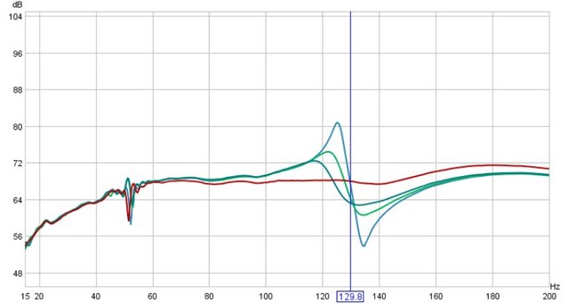 This is 3 L Helmholzt resonator with two tubes. A large one (L=24 cm, d=7cm) and a small one (L=14.5cm d= 2.5 cm).
Red line: no resonator.
Blue line: resonator in place
green line: fibrous material placed in the small tube
dark green: more fibrous material placed in the small tube