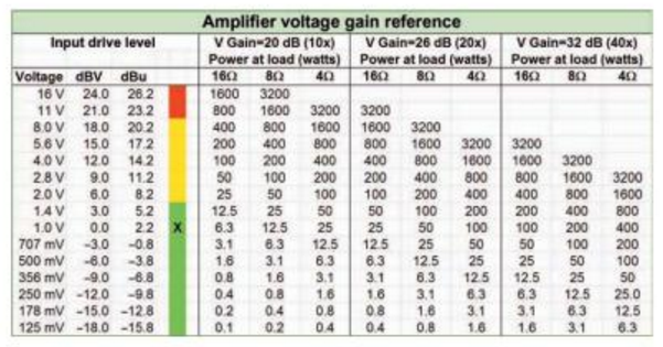 Amplifier Voltage Gain Reference