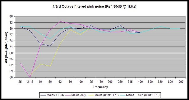 In-room measurement - Selah Audio SSR's (sealed), Rythmik Audio Direct Servo Sub (sealed), ACI 85Hz HPF.
Measured at listening position with tripod mounted RS analog SPL meter (corrected).